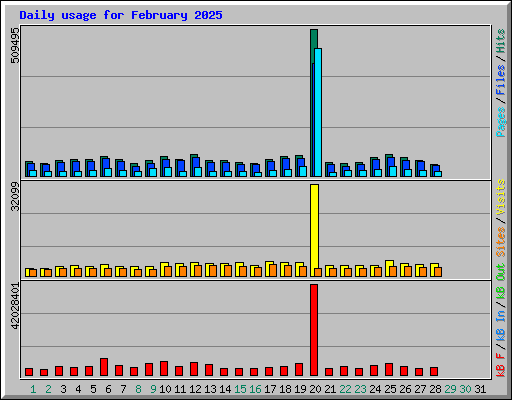 Daily usage for February 2025