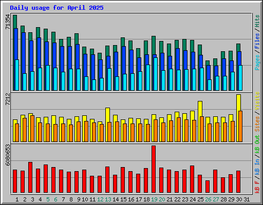 Daily usage for April 2025