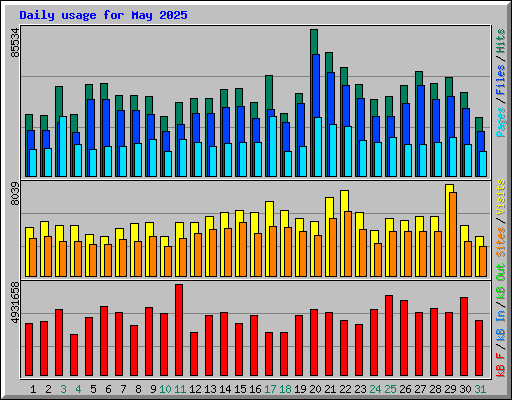 Daily usage for May 2025