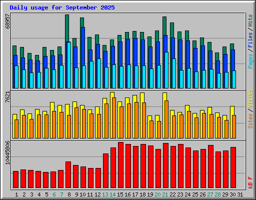 Daily usage for September 2025