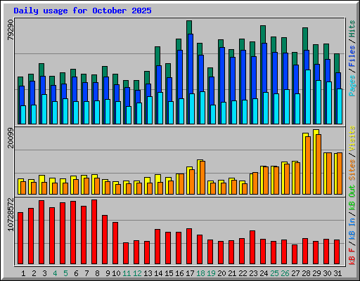 Daily usage for October 2025