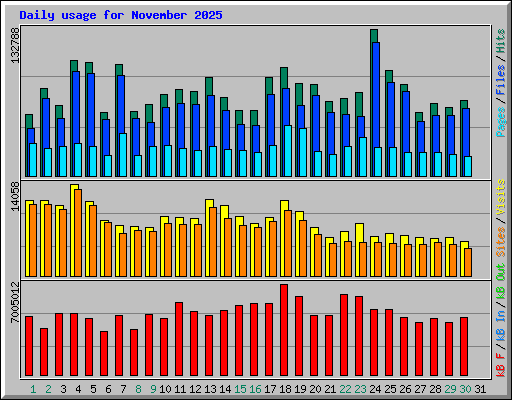 Daily usage for November 2025