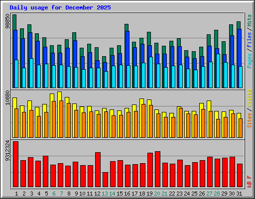 Daily usage for December 2025