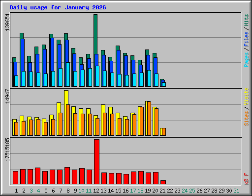 Daily usage for January 2026