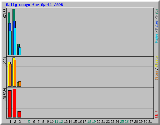 Daily usage for April 2026