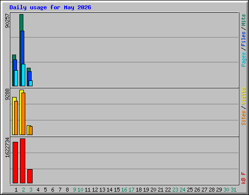 Daily usage for May 2026