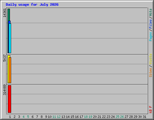 Daily usage for July 2026