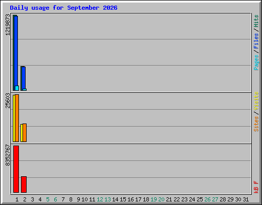 Daily usage for September 2026