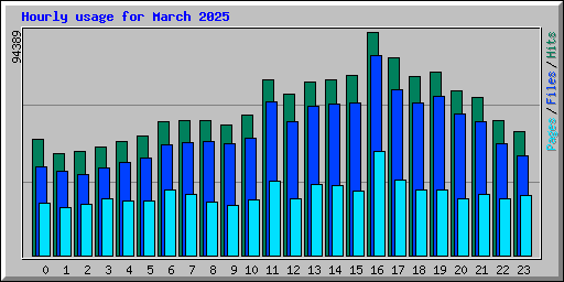 Hourly usage for March 2025