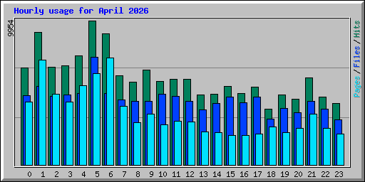 Hourly usage for April 2026